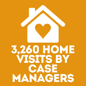 A house icon with a heart in the middle. Under the icon, text reads "3,260 home visits by case managers"